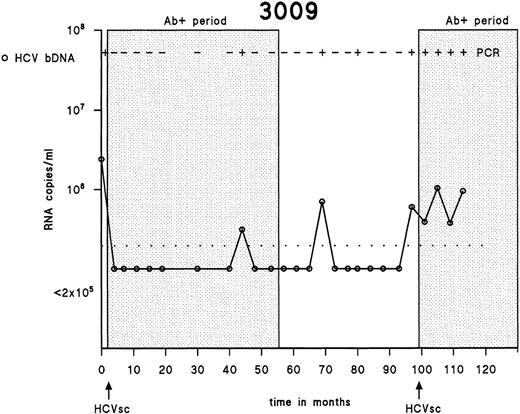 Fig. 1. Patterns of HCV viremia and serological response in an individual showing reseroconversion. The detection limit of the bDNA assay is shown as a dotted line.