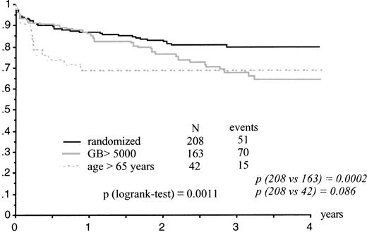 Fig. 1. EFS according to initial stratification.