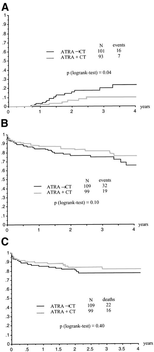 Fig. 2. (A) Relapse according to initial randomization. (B) EFS according to initial randomization. (C) Overall survival according to initial randomization.
