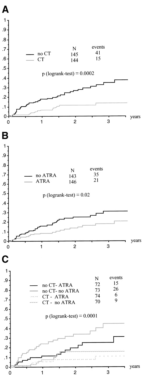 Fig. 3. (A) Relapse according to maintenance CT. (B) Relapse according to maintenance ATRA. (C) Relapse according to maintenance treatment group.
