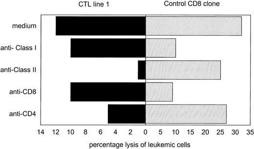 Fig. 2. Recognition of leukemic cells by leukemia-reactive CTL or an anti–HLA-A2 CD8+ control CTL clone. CTL were preincubated with anti-CD4 or anti-CD8, or leukemic target cells were preincubated with anti-HLA class I or class II monoclonal antibodies for 30 minutes. The percentage of lysis was then measured in a51Cr-release assay at an effector:target ratio of 3:1. Recognition of leukemic cells by the leukemia-reactive CTL was blocked by anti-CD4 or anti-class II antibodies.