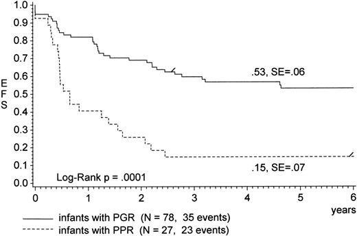 Fig. 1. pEFS for infants with ALL according to prednisone response.