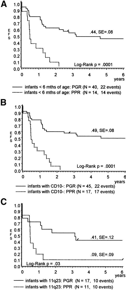 Fig. 2. (A through C) pEFS for infants with ALL (A) less than 6 months of age, (B) lack of CD10 expression, or (C) presenting with 11q23 rearrangements according to prednisone response.