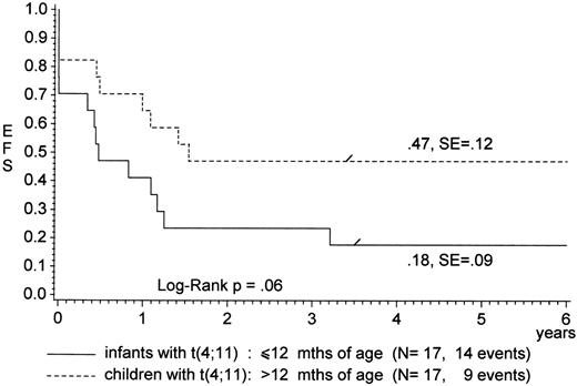Fig. 3. pEFS for children with ALL presenting with the t(4;11) according to age.