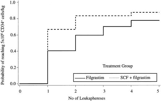 Fig. 2. Kaplan Meier plot of the probability of reaching the target yield of 5 × 106 CD34+ cells/kg according to the treatment group.