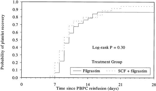 Fig. 3. Kaplan Meier plot of the time to platelet recovery (≥20 × 109/L) according to treatment group. Median of 9 days versus 10 days for SCF and filgrastim groups, respectively.