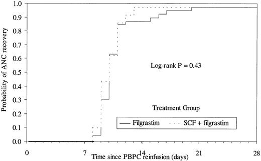 Fig. 4. Kaplan Meier plot of the time to neutrophil recovery (≥0.5 × 109/L) according to treatment group. Median of 10 days for both groups.