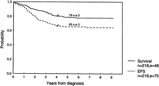 Fig. 1. Survival and EFS of 218 newly diagnosed ALL-patients treated according to DCSLG protocol ALL-7.