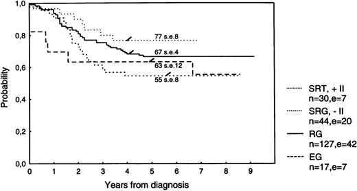 Fig. 2. EFS according to risk group. Stratification after treatment with DCLSG protocol ALL-7. SRT, standard-risk group receiving protocol II; SRG, standard-risk group not receiving protocol II; RG, risk group; EG, experimental group.