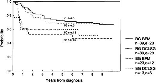 Fig. 3. EFS of patients stratified into RG or EG, ≤15 years of age at diagnosis, and treated for 18 months according to protocol ALL-BFM-86 or DCLSG ALL-7.
