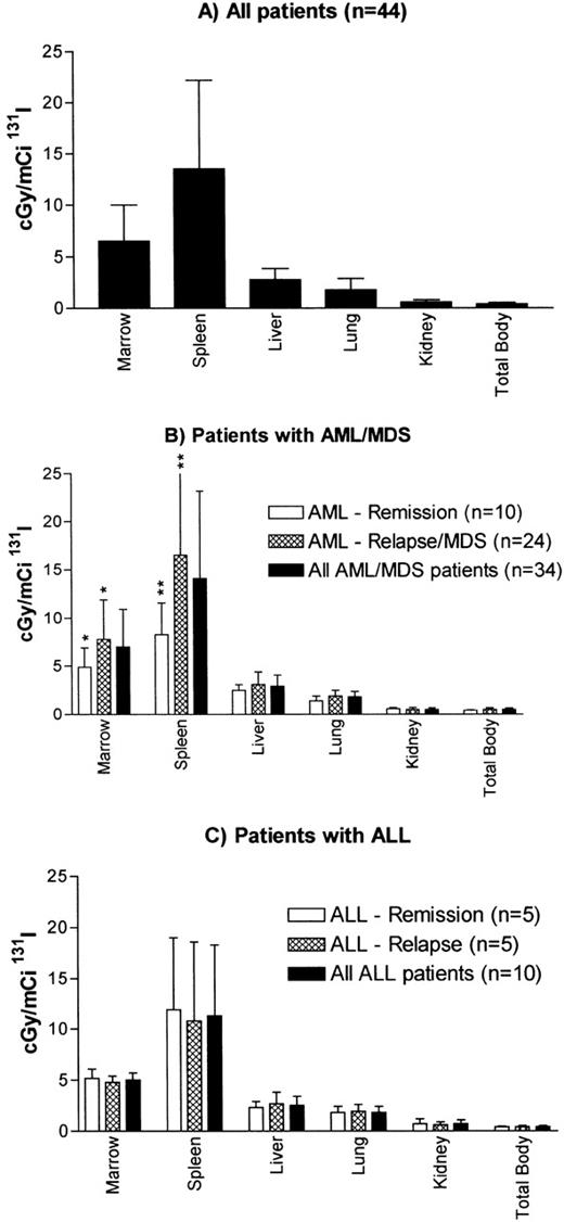 Fig. 2. Estimated radiation absorbed doses per millicurie of131I administered for (A) all patients, (B) patients with AML or MDS, and (C) patients with ALL. Values are the means ± SD. Estimated radiation absorbed doses to marrow were calculated using published methods.4142 Recently proposed marrow S values incorporated in MIRDOSE3 software60 would result in lower marrow doses than noted here. AML–Remission group includes a patient in marrow remission with leukemia cutis. *P = .04 for difference between marrow remission and relapse in patients with AML/MDS; **P = .001 for difference between marrow remission and relapse in patients with AML/MDS.