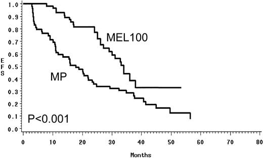 Fig. 2. Event-free survival of myeloma patients treated with MP or MEL100.
