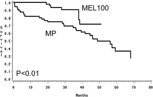 Fig. 3. Overall survival of myeloma patients treated with MP or MEL100.