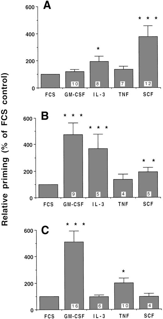 Fig. 1. Effect of growth factors on A23187-stimulated AA release in CD34+ cells compared with other cell types. Suspensions of (A) day 1 CD34+ cells, (B) TF-1 cells, and (C) neutrophils were incubated for 10 minutes with either growth factor diluent (0.01% vol/vol FCS), GM-CSF (10 ng/mL), IL-3 (10 ng/mL), TNF (500 U/mL), or SCF (100 ng/mL) and then stimulated with 1 μmol/L A23187. Arachidonate release was measured as described in Materials and Methods and expressed as a percentage of growth factor diluent control. The number of replicate experiments performed are indicated in the figure. The statistical significance of the differences between cytokine- and diluent-mediated priming are shown (*.05 > P > .01; **.01 > P > .001; ***.001 > P; Student’s paired t-test). The absolute values of the background release of AA was 4.6% ± 0.4%, 3.1% ± 0.3%, and 2.3% ± 0.2% of total cell radioactivity for CD34+ cells, TF-1 cells, and neutrophils, respectively. Similarly, A23187-stimulated AA release was 7.2% ± 0.8%, 5.6% ± 0.6%, and 6.9% ± 1.1% in the FCS-primed samples.