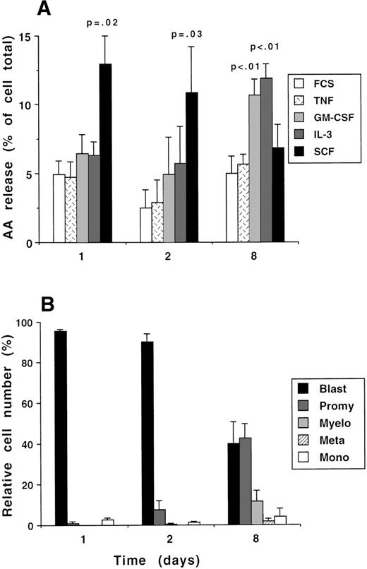 Fig. 2. Regulation of PLA2 activity during differentiation of CD34+ cells. (A) Freshly purified CD34+ cells were incubated for up to 8 days with IL-3, IL-6, and SCF (all at 10 ng/mL). After 18 hours of incubation without growth factors, cells were primed for 10 minutes with either TNF (500 U/mL), IL-3 (10 ng/mL), GM-CSF (10 ng/mL), SCF (100 ng/mL), or diluent (0.01% vol/vol FCS), followed by activation with 1 μmol/L A23187 for 20 minutes, and arachidonate release was measured. Basal release in unstimulated samples was subtracted from the A23187-stimulated values and the data are expressed as a percentage of total cell radioactivity. The data shown are the mean ± 1 SE of 3 to 8 experiments. The statistical significance of the differences between cytokine and diluent-treated cells at each time interval are given (Student’s paired t-test). (B) Morphological analysis of cytospin preparations from the cultures as used in (A).