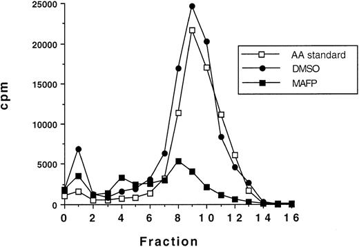 Fig. 3. Analysis of arachidonate release by TLC. Day-1 CD34+ cells labeled with 3H-arachidonic acid were incubated with either 5 μmol/L MAFP or DMSO diluent before priming for 10 minutes with 100 ng/mL SCF, followed by activation with 1 μmol/L A23187 for 20 minutes. The lipids were extracted, spotted onto the origin (0) of the TLC plate, and separated as described in Materials and Methods. The distribution of radioactivity in 1-cm fractions scraped from the plate is shown. The data shown are from a single experiment representative of 3 that were performed.