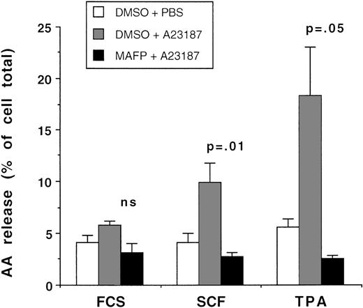 Fig. 4. The effect of MAFP on arachidonic acid release. Day-2 cultured CD34+ cells were incubated with either 5 μmol/L MAFP or DMSO diluent for 15 minutes, followed by priming with either 0.01% FCS diluent, 100 ng/mL SCF, or 500 ng/mL TPA, and activated with either 1 μmol/L A23187 or PBS. The data shown are the mean ± 1 SE of 3 experiments. The significance of the difference between MAFP- and DMSO-treated samples is shown (Student’s pairedt-test).