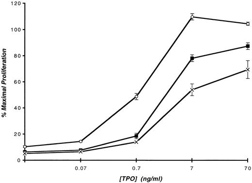Fig. 2. The effect of MEK inhibition on TPO-induced proliferation of BAF3/Mpl cells. BAF3/Mpl cells were cultured in the presence of various concentrations of recombinant murine TPO. The cultures also contained PD 98059 (dissolved in DMSO) at final concentrations of 50 μmol/L (▪) or 100 μmol/L (X), whereas the control cultures contained a similar volume of DMSO (○). The number of living cells was determined after 36-hour cultures using the MTT method described in Materials and Methods. The TPO-induced proliferation is presented as the percentage of maximal IL-3–induced proliferation. The abscissa is displayed in a logarithmic scale. The results represent the mean (±SD) of triplicate determination in a single representative experiment. This experiment has been performed 3 times with similar results.