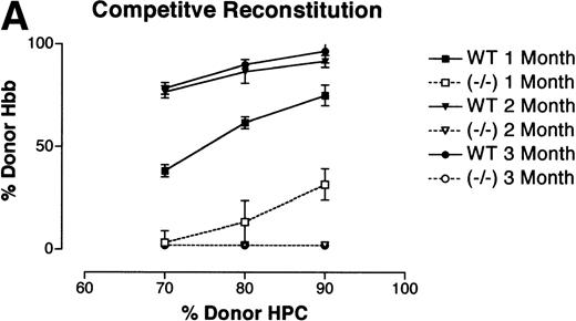 Fig. 2. CRA of the hematopoietic lineages by WT andPU.1−/− E14.5 FL cells. Irradiated Ly 5.1 adult mice (Hbbs) were transplanted with either 70% (5 × 105), 80% (1 × 106), or 90% (2 × 106) E14.5 FL progenitors from donor WT (PU.1+/+,/−) orPU.1−/− embryonic littermates (Ly 5.2, Hbbd). A radioprotective dose of 2 × 105normal adult bone marrow cells was included as a source of competitive, syngeneic HPC. Peripheral blood was taken from recipient animals on a monthly basis for 6 months postengraftment. (A) Contribution of donor HPC to peripheral blood erythrocytes. Cellulose acetate electrophoreisis was used to separate donor from recipient hemoglobin isoforms. Relative contribution was determined by scanning densitometry and expressed as the percentage of donor contribution to total hemoglobin production. Data from 3 independent experiments are depicted on the graph. Solid lines represent animals that received WT donor HPC. Dashed lines represent animals that receivedPU.1−/− donor HPC. (B) Contribution of donor HPC to the lymphoid and myeloid lineages. Contribution to the lymphoid and myeloid lineages was determined by flow cytrometric analysis using an Ly 5.2-specific MoAb to identify donor-derived cells and lineage-specific MoAbs to characterize the B-cell (B220+), T-cell (CD4+), and monocyte (CD11b+) populations. Representative FACS profiles are shown for peripheral blood samples obtained at 2 months posttransplantation for lethally irradiated Ly 5.1+ adult mice receiving either pooled WT or PU.1−/−E14.5 FL HPC (Ly 5.2+).