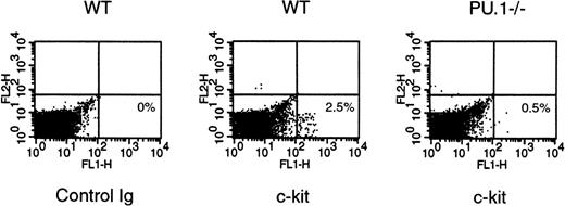 Fig. 3. c-kit expression on WT andPU.1−/− E16.5 FL cells. c-kitexpression by WT and PU.1−/− E16.5 FL cells was examined by flow cytometry using a c-kit–specific MoAb. Representative data for staining by isotype-match control or an anti–c-kit MoAb for individual WT orPU.1−/− E16.5 FL cells are shown.