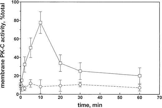 Fig. 4. PK-C activity of CNS-EC as a function of the duration of Et-1 treatment. Et-1 concentration was 100 nmol/L, and the GF concentration was 1 μmol/L. PK-C activity is expressed as a ratio of the membrane to total activities. Solid line, in the absence of GF; broken line, in the presence of GF.