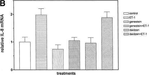 Fig. 6. The role of PTKs. The cells were pretreated for 15 minutes with the specific PTK inhibitor genistein (37 μmol/L) or the inactive genistein analog daidzen (39 μmol/L), followed by 1 hour of incubation with 100 nmol/L Et-1; data are shown in an autoradiograph (A) and graphically (B). CNS-EC were pretreated with geldanamycin (178 nmol/L) for 16 hours, followed by 1 hour of incubation with 100 nmol/L Et-1. The autoradiograph of the RPA for IL-8 mRNA is shown (C).