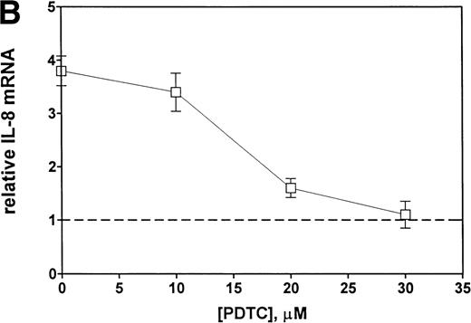 Fig. 9. Inhibitors of NF-κB block Et-1 activation. Cells were pretreated for 30 minutes with increasing concentrations of PDTC, followed by 1 hour of incubation with 100 nmol/L Et-1. The autoradiographic (A) and graphic data (B) are presented.