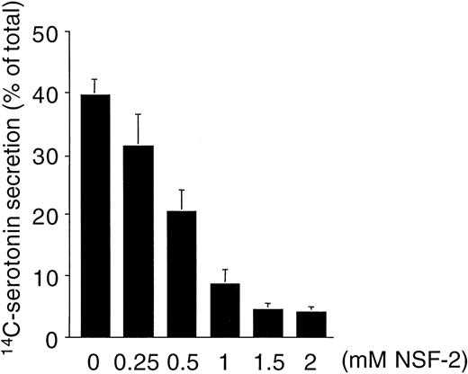 Fig. 3. Concentration-dependent inhibition of platelet dense-granule secretion by NSF-2 peptide in permeabilized human platelets. Platelets with 14C-serotonin–loaded dense granules were preincubated with saponin and various concentrations of NSF-2 peptides or with no peptide addition. Granule secretion was induced by increasing free Ca2+-concentration to 10 μmol/L. Secretion was measured by counting radioactivity in the cell supernatants (see Materials and Methods; mean ± SD, n = 2).