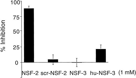 Fig. 4. Comparison of the effect of NSF-2, scr-NSF-2, NSF-3, and hu-NSF-3 peptides on platelet dense-granule secretion. Platelets with14C-serotonin–loaded dense granules were preincubated with saponin and different peptides (1 mmol/L) before granule secretion was induced by increasing free Ca2+ concentration to 10 μmol/L. Secretion was measured by counting radioactivity in the cell supernatants. The figure shows the percentage of inhibition of secretion by various peptides when granule secretion with no peptide additive is considered as 100% secretion (see Materials and Methods; mean ± SD, n = 4 to 8; platelet samples from 4 different donors).