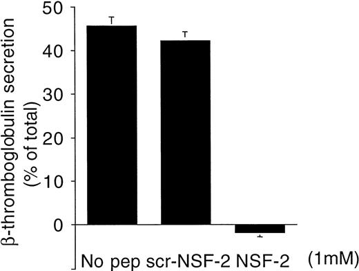 Fig. 5. NSF-2 peptide inhibited -granule secretion in permeabilized human platelets. Platelets were preincubated with saponin and NSF-2 or scr-NSF-2 peptides or with no peptide. Granule secretion was induced by increasing free Ca2+-concentration to 10 μmol/L. -Granule secretion was monitored by ELISA measuring β-thromboglobulin in the cell supernatants (see Materials and Methods; mean ± SD, n = 2).