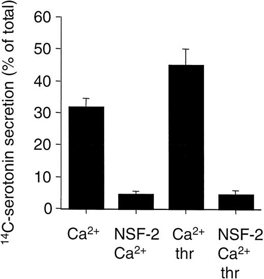 Fig. 6. NSF-2 peptides inhibit both Ca2+-induced and agonist-induced platelet granule secretion. Platelets with14C-serotonin–loaded dense granules were preincubated with saponin and with or without NSF-2 peptides (1.5 mmol/L). Granule secretion was induced by increasing the free Ca2+-concentration to 10 μmol/L (Ca2+), with or without 1 U/mL thrombin (thr). Secretion was measured by counting radioactivity in the cell supernatants (see Materials and Methods; mean ± SD, n = 2; representative of 2 independent experiments with similar results).