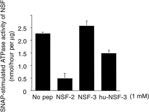 Fig. 7. Inhibition of human recombinant -SNAP–stimulated ATPase activity of recombinant NSF by peptides that mimic NSF sequence motifs. Peptide sequences are shown in Fig 2. Data are expressed as nanomoles of liberated phosphate per hour per microgram of NSF (see Materials and Methods; mean ± SD, n = 3).