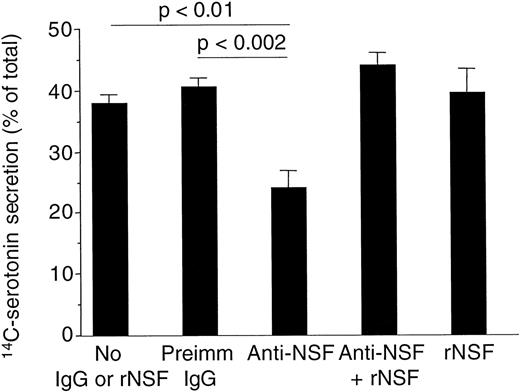 Fig. 8. Anti-NSF antibodies inhibited platelet dense-granule secretion in permeabilized human platelets. Platelets with14C-serotonin-loaded dense granules were preincubated with saponin and 300 μg/mL rabbit IgG purified from preimmune serum (preimm. IgG), anti-NSF IgG from immune serum (anti-NSF) with or without 20 μg/mL recombinant NSF (rNSF). Granule secretion was induced by increasing free Ca2+-concentration to 10 μmol/L. Secretion was measured by counting radioactivity in the cell supernatants (see Materials and Methods; mean ± SD, n = 4) The P values were calculated using the paired Student’st-test.