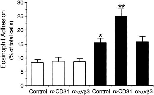 Fig. 2. Effect of anti-CD31 and anti-vβ3 integrin antibodies on eosinophil adhesion to IL-4–stimulated vascular endothelial cells. HUVEC monolayers grown on the well of 24-well tissue culture plates were stimulated with or without IL-4 (100 ng/mL) for 8 hours at 37°C. IL-4–stimulated (▪) or unstimulated (□) HUVECs were preincubated with anti-CD31 MoAb NIH31-1 (10 μg/mL), anti-vβ3 integrin MoAb LM609 (10 μg/mL), or control mouse IgG (10 μg/mL) for 10 minutes at 37°C, washed, and then incubated with51Cr-labeled eosinophils (3 × 105) for 10 minutes at 37°C. After HUVECs were gently washed, adherent eosinophils were lysed by the addition of HBSS containing 1% Triton X-100 and the radioactivity of the cells was counted in a gamma counter. Data are the means ± SD for 6 experiments. *Significantly different from the mean value of the control response to unstimulated HUVECs (*P < .001). **Significantly different from the mean value of the control response to IL-4–stimulated HUVECs (**P< .001).