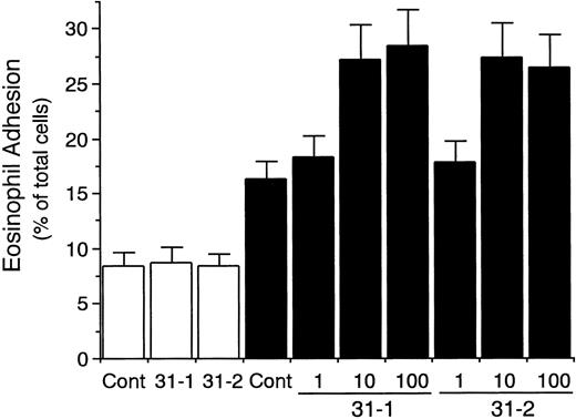 Fig. 3. Dose-dependent effect of anti-CD31 antibodies on eosinophil adhesion to IL-4–stimulated vascular endothelial cells. IL-4–stimulated (▪) or unstimulated (□) HUVECs were preincubated with anti-CD31 MoAb NIH31-1 (31-1) or NIH31-2 (31-2) (1, 10, and 100 μg/mL) or control mouse IgG (Cont; 10 μg/mL) for 10 minutes at 37°C. After washing HUVECs, the adhesion assay of51Cr-labeled eosinophils to HUVECs was performed. Data are the means ± SD for 3 to 6 experiments.