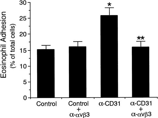 Fig. 7. Effect of anti-vβ3 integrin antibody on endothelial CD31-induced enhancement of eosinophil adhesion to IL-4–stimulated vascular endothelial cells. IL-4–stimulated HUVECs were preincubated with anti-CD31 MoAb or control mouse IgG (10 μg/mL each) for 10 minutes at 37°C. After washing HUVECs, the adhesion assay of51Cr-labeled eosinophils to HUVECs was performed in the presence or absence of anti-vβ3 integrin MoAb (10 μg/mL). Data are the means ± SD for 6 experiments. *Significantly different from the mean value of the control response (*P < .001). **Significantly different from the mean value of the control response of anti-CD31 MoAb-pretreated HUVECs (**P < .001).