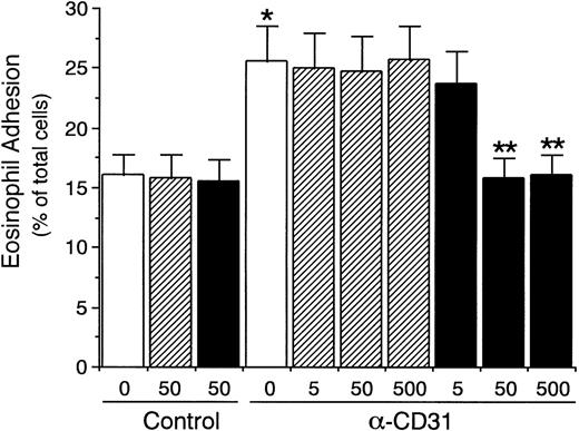 Fig. 8. Effect of RGD peptide on endothelial CD31-induced enhancement of eosinophil adhesion to IL-4–stimulated vascular endothelial cells. IL-4–stimulated HUVECs were preincubated with anti-CD31 MoAb or control mouse IgG (10 μg/mL each) for 10 minutes at 37°C. After washing HUVECs, the adhesion assay of51Cr-labeled eosinophils to HUVECs was performed in the presence of GRGDSP peptide (▪) or GRGESP peptide (control peptide; ▨; 5, 50, and 500 μg/mL each). Data are the means ± SD for 4 experiments. *Significantly different from the mean value of the control response (*P < .005). **Significantly different from the mean value of the control response of anti-CD31 MoAb-pretreated HUVECs (**P < .005).