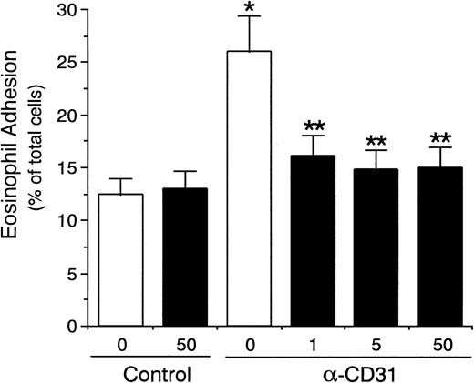 Fig. 9. Effect of soluble recombinant CD31 on endothelial CD31-induced enhancement of eosinophil adhesion to IL-4–stimulated vascular endothelial cells. IL-4–stimulated HUVECs were preincubated with anti-CD31 MoAb or control mouse IgG (10 μg/mL each) for 10 minutes at 37°C. After washing HUVECs, the adhesion assay of51Cr-labeled eosinophils to HUVECs was performed in the presence (▪) or absence (□) of soluble recombinant CD31 (1, 5, and 50 μg/mL). Data are the means ± SD for 4 experiments. *Significantly different from the mean value of the control response (*P < .005). **Significantly different from the mean value of the control response of anti-CD31 MoAb-pretreated HUVECs (**P< .005).