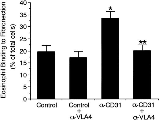 Fig. 10. CD31 stimulation of eosinophils increases the adhesive function of 4β1 integrin (VLA-4) to fibronectin.51Cr-labeled eosinophils were preincubated with anti-CD31 MoAb or control mouse IgG (10 μg/mL each) for 10 minutes at 37°C and were then washed. 51Cr-labeled eosinophils (5 × 105) were then added to the fibronectin-coated well of tissue culture plates and were incubated for 10 minutes at 37°C in the presence or absence of anti–VLA-4 MoAb (10 μg/mL). After unbound cells were washed off, bound cells were lysed by the addition of HBSS containing 1% Triton X-100 and radioactivity of the cells was counted in a gamma counter. Data are the means ± SD for 4 experiments. *Significantly different from the mean value of the control response (*P < .005). **Significantly different from the mean value of the control response of anti-CD31 MoAb-pretreated eosinophils (**P < .005).