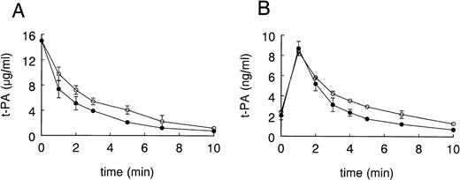 Fig. 1. Effect of EE treatment on plasma clearance of exogenous human t-PA in mice and endogenous, bradykinin-released t-PA in rats. As described in Materials and Methods, mice received injections into a tail vein with 15 μg of recombinant human t-PA (A) or rats received injections into a tail vein with 50 μg/kg body weight bradykinin (B), after pretreatment of the animals with EE or vehicle. Blood samples were collected at the indicated times and t-PA antigen concentrations were determined by ELISA. Data points are the mean ± SD and represent 1 of 3 similar experiments performed in 5-fold (A) and 1 experiment performed in triplicate (B). (○) Vehicle; (•) EE.