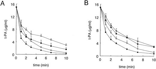 Fig. 2. Effect of GST-RAP and mannan on the plasma clearance of t-PA in control and EE-treated mice. As described in Materials and Methods, EE- or vehicle-treated mice received injections into a tail vein with 15 μg of recombinant human t-PA, 1 minute after preadministration of 40 mg/kg body weight GST-RAP or PBS (A) or 1 to 3 minutes after preadministration of mannan or PBS (B). Blood samples were collected at the indicated times and t-PA antigen concentrations were determined by ELISA. Data points are the mean ± SD of 4 or 5 mice in each treatment group. (A) (○) Vehicle; (•) EE; (□) vehicle and GST-RAP; (▪) EE and GST-RAP. (B) (○) Vehicle; (•) EE; (□) vehicle and mannan; (▪) EE and mannan.