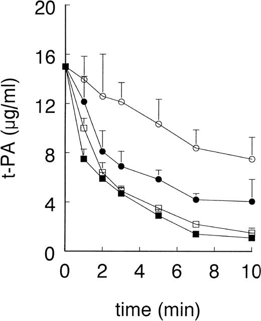 Fig. 3. Effect of preadministration of AdCMV-RAP on plasma clearance of t-PA in control and EE-treated mice. As described in Materials and Methods, EE- and vehicle-treated mice were injected with AdCMV-RAP or AdLacZ. Five days after virus administration, mice were injected with 15 μg recombinant human t-PA. Blood samples were collected at the indicated times and plasma t-PA concentrations were determined by ELISA. Data points are the mean ± SD of 3 mice in each treatment group. (○) Vehicle and AdCMV-RAP; (•) EE and AdCMV-RAP; (□) vehicle and AdLacZ; (▪) EE and AdLacZ.