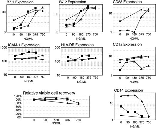 Fig. 7. Dose-response analyses of immunophenotypic modulations of cultured CD34pos bone marrow cells during CI A23187 treatment. Six-day cultured CD34pos myeloid cells enriched from normal volunteer bone marrow were cultured in medium containing rhGM-CSF and rhTNF- with graded doses of CI A23187 (0 to 750 ng/mL). Cells were harvested and analyzed by flow cytometry with added propidium iodide (PI) as described in Fig 6 and Methods. Abscissa displays ng/mL of A23187 present during CI treatment. Two or three separate dose-response experiments were performed and plotted for each cell surface marker analyzed (B7.1, B7.2, CD83, ICAM-1, HLA-DR, CD1a, and CD14). Also portrayed is the viable cell recovery relative to control for three dose-response experiments (0 ng/mL group = 100%). Cell surface Ag expression data are portrayed as Specific Mean Fluorescence quotients (mean fluorescent intensity of cells stained with specific Ab/mean fluorescent intensity of cells stained with subclass-matched control Ab); a minimum of 5000 cells with background-level PI staining was assayed per determination.