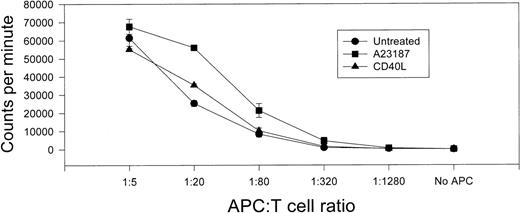 Fig. 8. Treatment with CI A23187 enhances T-cell allosensitizing capacity of cultured CD34pos bone marrow cells. The latter were treated and harvested as in Fig 6, then cocultured at various APC:T lymphocyte ratios with fixed numbers of freshly prepared allogeneic human T lymphocytes as in Fig 4. Ordinate displays CPM/105 input T cells during the last 18 hours in culture. Groups are “Untreated” (continued culture in rhGM-CSF and rhTNF-), “CD40L” (10 μg/mL rhCD40L) and “A23187” (375 ng/mL). Abscissa displays ratio of APC: T cells. Not shown: CD34pos cells alone, regardless of treatment, generated < 250 cpm when seeded at 20,000 cells per well; T cells alone generated < 250 cpm. Bars indicate SEM from triplicate wells.