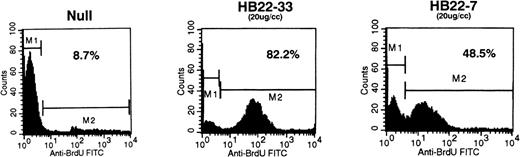 Fig. 5. Ligation of CD22 on the Burkitt lymphoma cell line Ramos results in apoptosis. Ramos B cells were incubated with media (Null) or with 20 μg/mL of the CD22 blocking MoAbs HB22.7 or HB22.33. Apoptosis was assessed by BRDU incoporation by DNA fragments and detecting apoptotic cells with anti-BRDU-FITC via FACS.