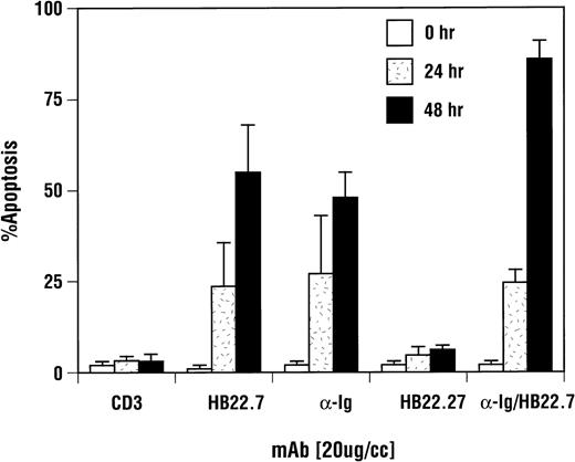 Fig. 6. CD22-mediated apoptosis induction was CD22 blocking MoAb-specifc and equivalent to ligation of sIgM. Ramos B cells were incubated with media, the CD22 MoAb HB22.7 (20 μg/mL), the nonblocking CD22 MoAb HB22.27 (20 μg/mL), F(ab′)2fragments of goat MoAb to BCR (20 μg/mL), or CD3 (10 μg/mL) for 24 and 48 hours. Apoptosis was assayed by trypan blue exclusion and confirmed via PI staining and BRDU incorporation as described in Fig 5. The results shown are an average of 4 replicate experiments, with the error bars representing the standard deviation.