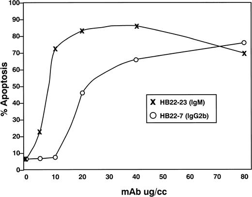 Fig. 7. Titration of apoptotic effects of HB22.7 and HB22.33 in the Burkitt lymphoma cell line Ramos. Ramos B cells were incubated with 5, 10, 20, 40, or 80 μg/mL of MoAb for 48 hours. Apoptosis was assessed by PI staining or BRDU incororation as described in Fig 5.
