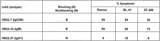 Fig. 8. Ligation of CD22 with blocking MoAbs induces apoptosis in several Burkitt lymphoma cell lines. Twenty micrograms per milliliter of the blocking (HB22.7 and HB22.33) or nonblocking (HB22.27) MoAbs were incubated with the Burkitt lymphoma cell lines Ramos, ST486, and BL41 for 48 hours. Apoptosis was assessed by propidium iodide staining and BRDU incorporation as described in Fig 5.