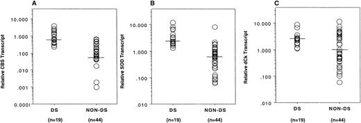 Fig. 2. Transcript levels of chromosome 21-localized genes in myeloblasts from newly diagnosed AML patients. Median CBS and SOD transcript levels were 12.0- and 3.8-fold higher, respectively, in DS myeloblasts compared with non-DS myeloblasts (A and B). Transcript levels of the dCk gene were 2.6-fold higher in DS compared with non-DS cells (C). Transcript levels were normalized to 18S RNA transcript levels. Horizontal bars represent the median values in each group.