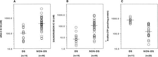 Fig. 3. In vitro sensitivity and metabolism of ara-C in myeloblasts from AML patients. DS myeloblasts were significantly more sensitive to both ara-C (A) and daunorubicin (B) compared with non-DS myeloblasts (P < .0001 and P < .0001, respectively). 3H-Ara-CTP generation in DS myeloblasts was significantly higher compared with non-DS myeloblasts after incubation with 3H-ara-C (P < .0001; C).